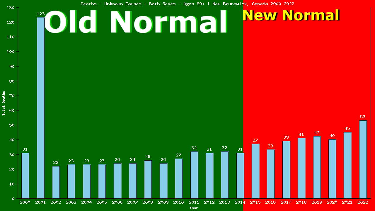 Graph showing Deaths - Unknown Causes - Elderly Men And Women - Aged 90+ | New Brunswick, Canada